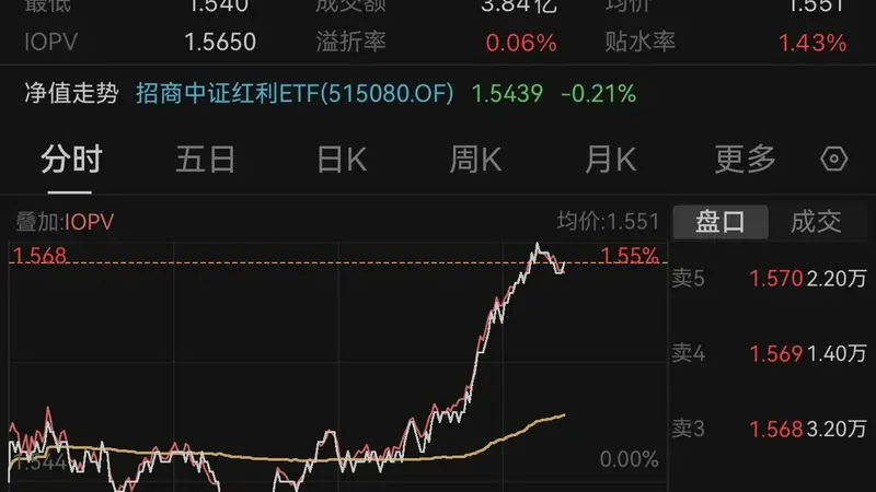 煤飞色舞行情突袭，红利资产罕见涨停潮，还能关注吗？