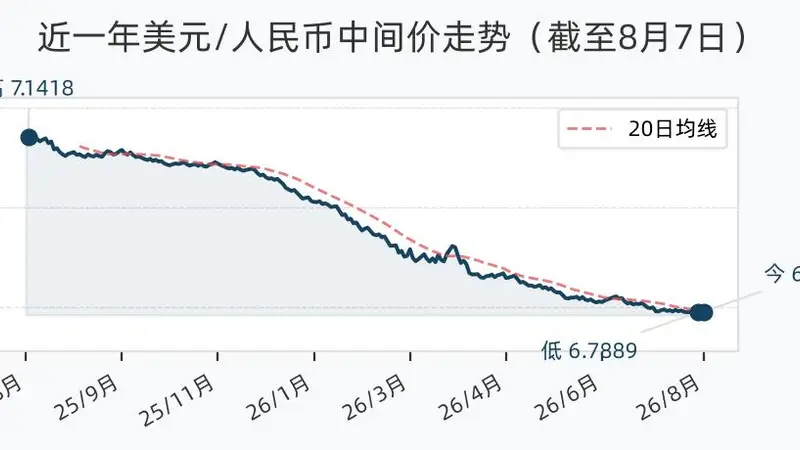 8月7日人民币兑美元中间价调降9个基点，报6.7904