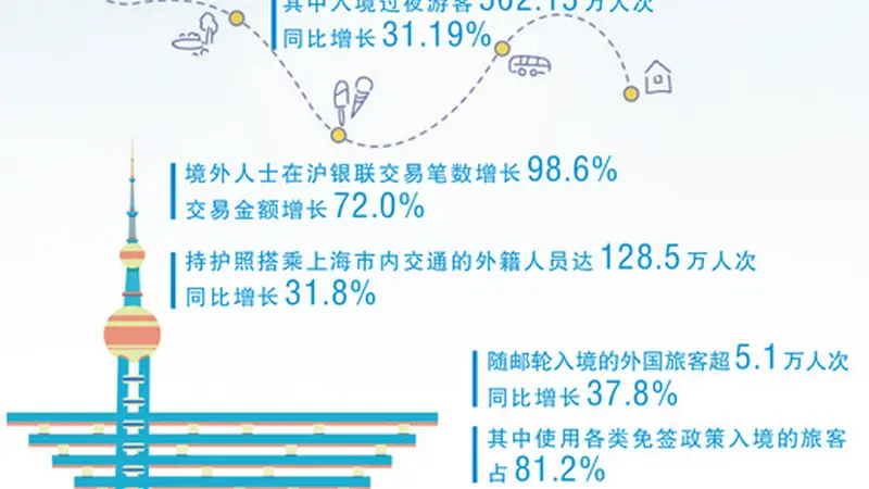 三个场景看上海入境游新变化（大数据观察·中国服务）