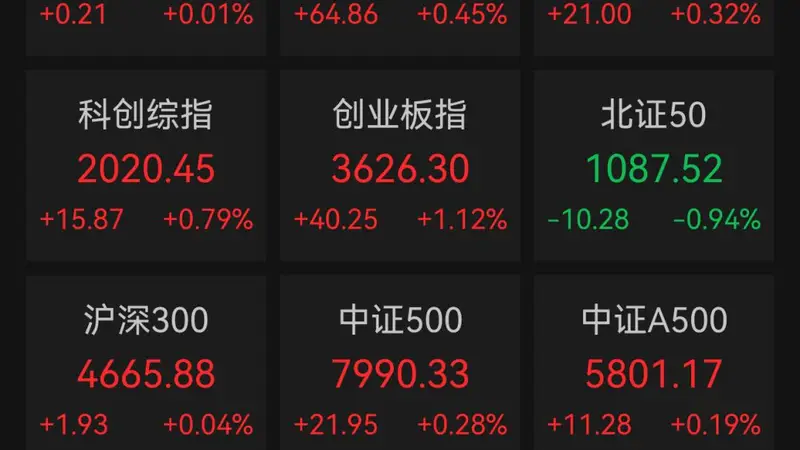 A股收报:A股三大指数集体收涨,通信设备板块表现强势,CPO概念等涨幅居前