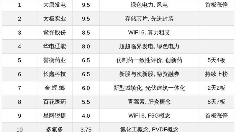 今日A股十大热股：大唐发电、太极实业领衔，百花医药8天7板誉衡药业5天4板持续受追捧
