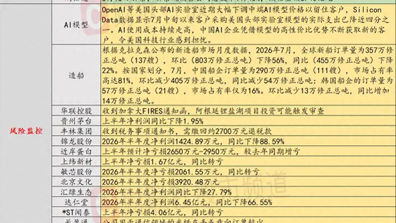 8月17日投资避雷针：贵州茅台发布半年报 净利罕见降1.95%