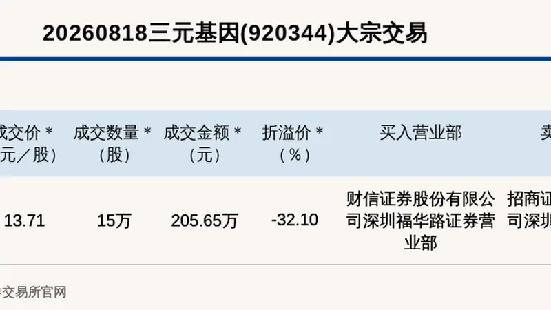 北交所上市公司三元基因大宗交易折价32.1%，成交金额205.65万元