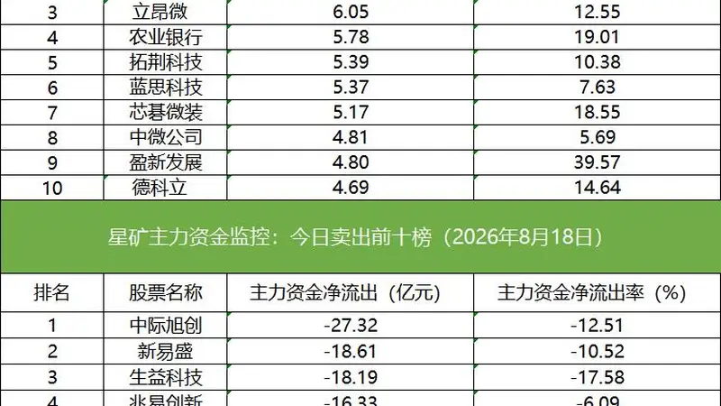 数据看盘多路资金激烈博弈中石科技，IM期指空头大幅减仓