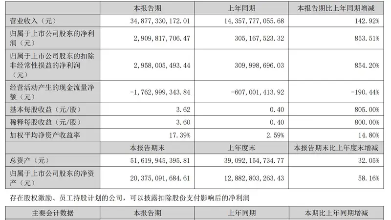 磷酸铁锂龙头，净利暴增853.51%！高端化与储能占比持续提升
