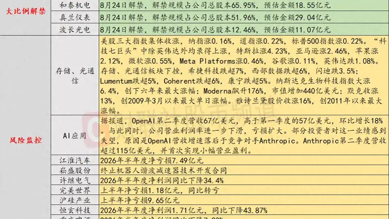 8月20日投资避雷针：美股存储、光通信板块继续下挫 闪迪跌3.5%