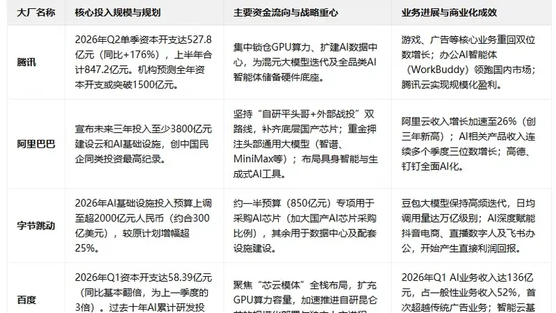 国内AI盛宴透视：从腾讯528亿资本开支说起