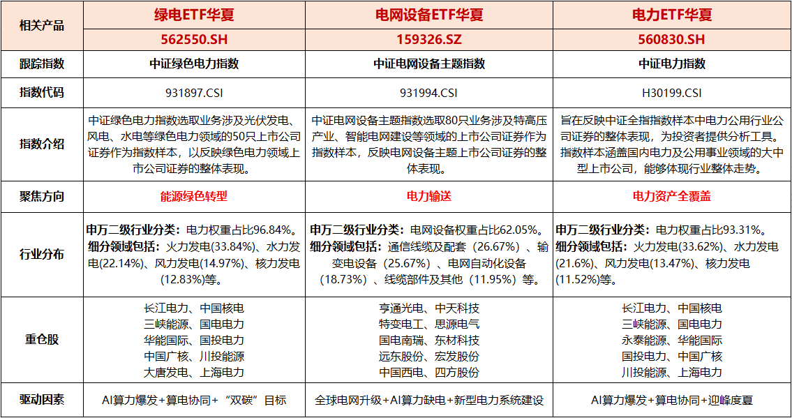 绿证核发持续增长，绿电ETF华夏（562550）逆市上涨0.71%，全市场最纯电力相关指数