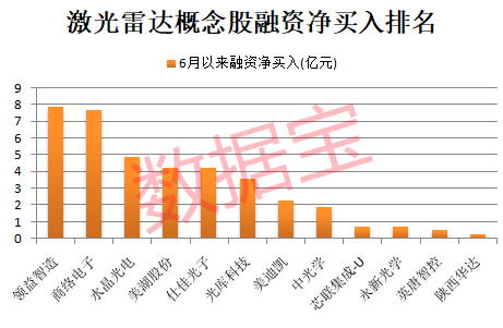 002607，突然“一”字板！新型激光雷达问世，打开新增长空间，融资客抢筹8只概念股