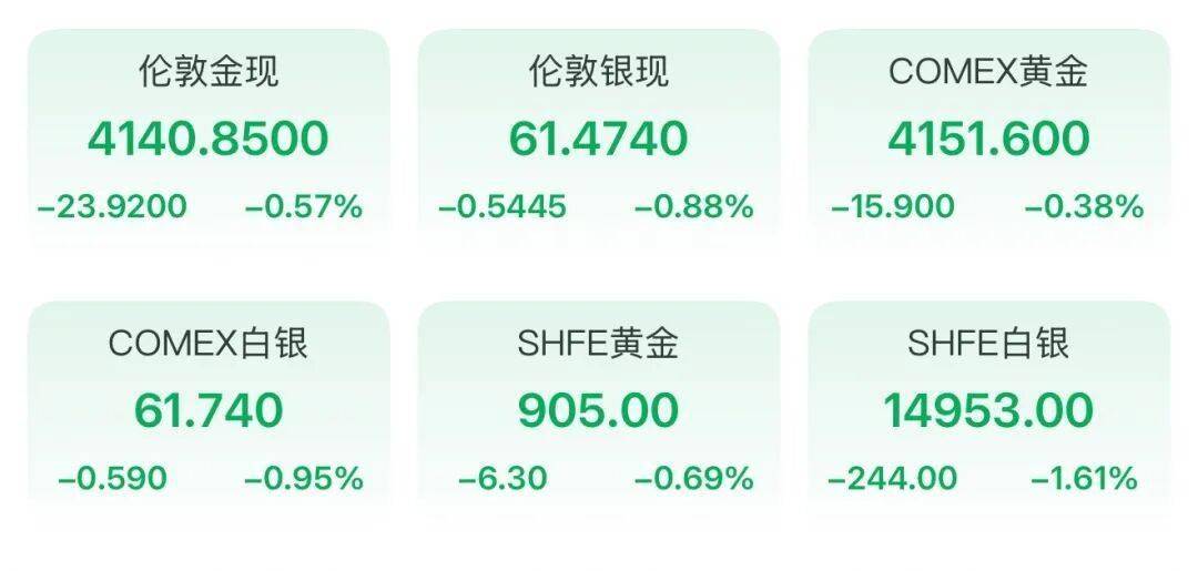 美联储，最新表态！金价又跌了！