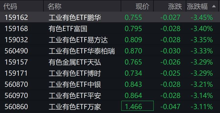 有色概念股走低，工业有色相关ETF跌超3%