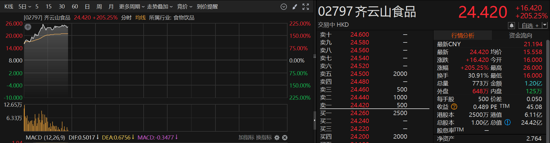 港股异动 | 齐云山食品登陆港股 早盘大涨225%