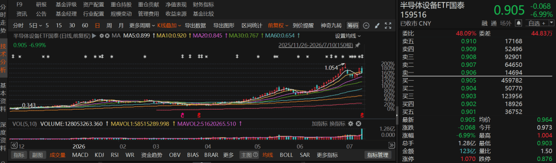 15天“吸金”千亿元！这个方向爆了
