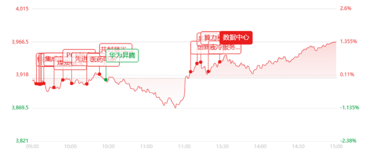收评：大反攻！创业板大涨3.43%，算力硬件全线爆拉