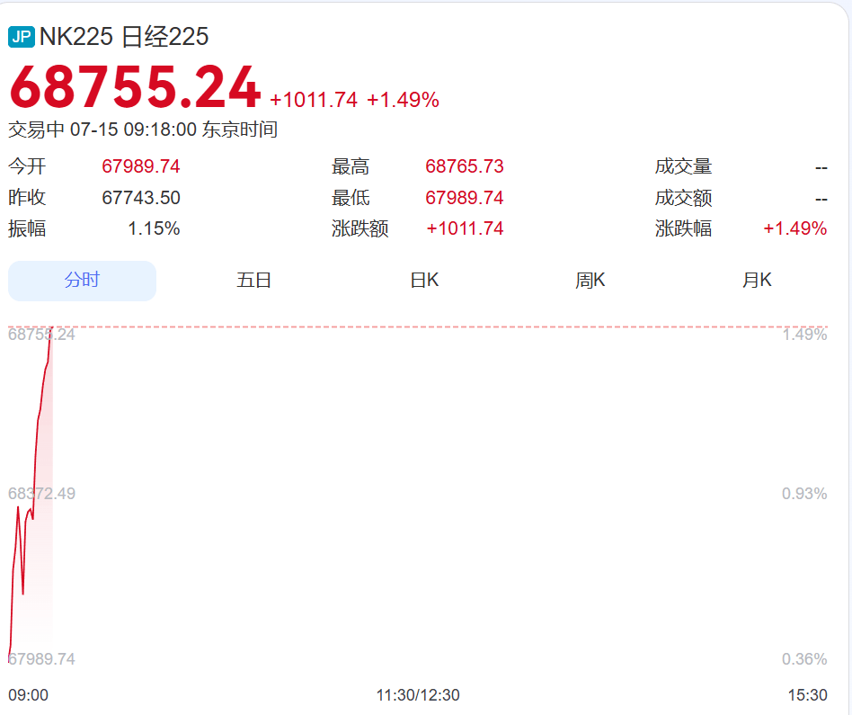 直线拉升！韩国综指暴涨超400点，涨到熔断，三星电子涨超7%、SK海力士涨超10%！日本股市涨超1000点丨日韩股市
