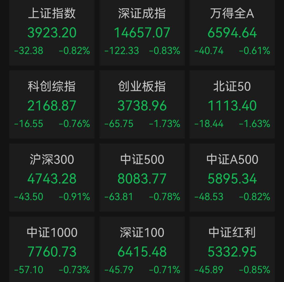 A股超3200股上涨！医药、传媒等板块走强